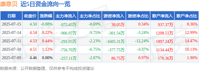股票行情快报：康恩贝（600572）7月15日主力资金净卖出975.43万元