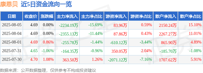 股票行情快报：康恩贝（600572）8月5日主力资金净卖出2234.19万元
