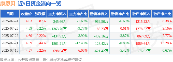 股票行情快报:康恩贝(600572)7月24日主力资金净卖出245.66万元