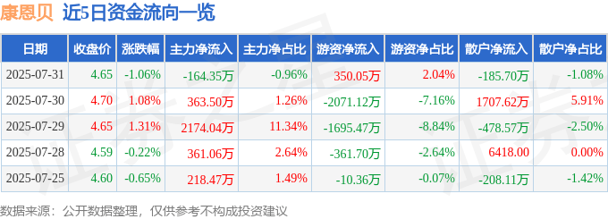 股票行情快报:康恩贝(600572)7月31日主力资金净卖出164.35万元