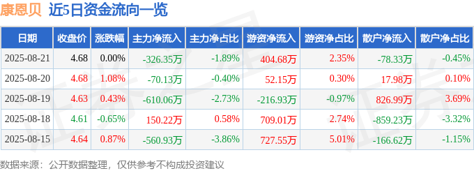 股票行情快报:康恩贝(600572)8月21日主力资金净卖出326.35万元