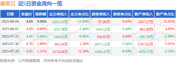 股票行情快报:康恩贝(600572)8月4日主力资金净卖出2355.13万元