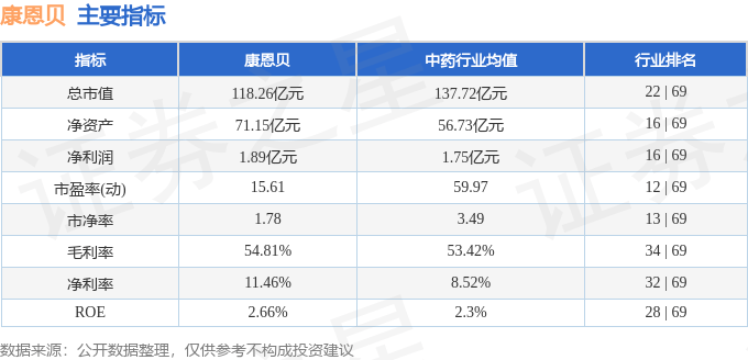 股票行情快报:康恩贝(600572)8月4日主力资金净卖出2355.13万元