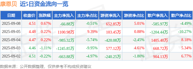 股票行情快报:康恩贝(600572)9月8日主力资金净卖出66.88万元