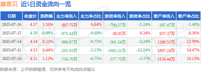 股票行情快报：康恩贝（600572）7月16日主力资金净买入887.75万元