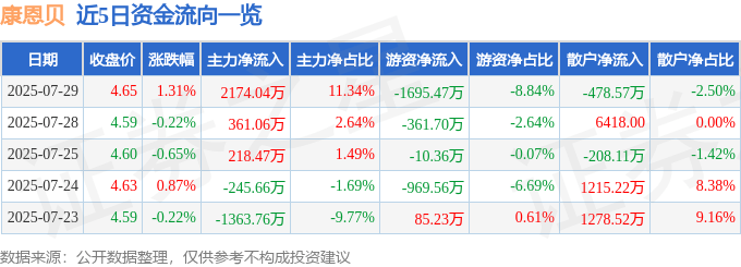 股票行情快报:康恩贝(600572)7月29日主力资金净买入2174.04万元