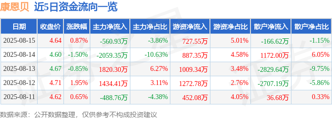 股票行情快报：康恩贝（600572）8月15日主力资金净卖出560.93万元