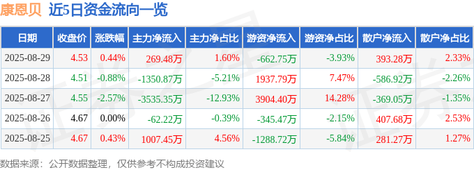 股票行情快报：康恩贝（600572）8月29日主力资金净买入269.48万元