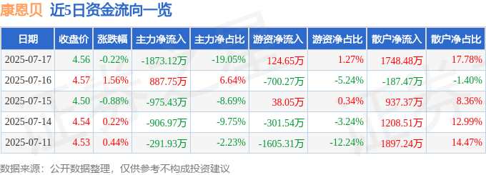 股票行情快报:康恩贝(600572)7月17日主力资金净卖出1873.12万元