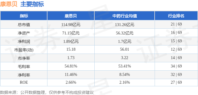 股票行情快报:康恩贝(600572)7月17日主力资金净卖出1873.12万元