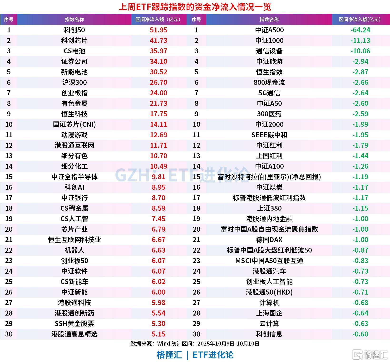 股票ETF上周净流入超400亿,科创50ETF罕见“吸金”