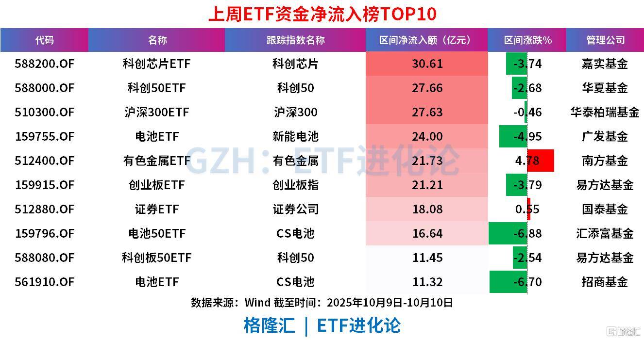 股票ETF上周净流入超400亿,科创50ETF罕见“吸金”