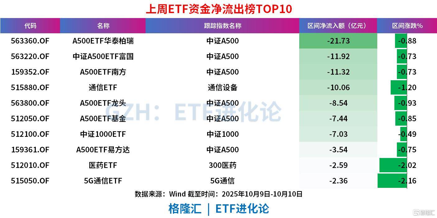 股票ETF上周净流入超400亿,科创50ETF罕见“吸金”