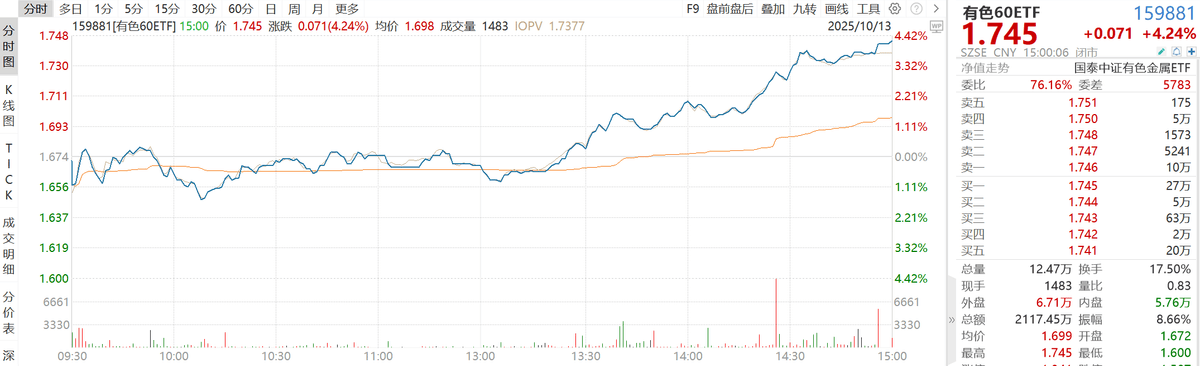 防止短期回调和追高风险,把握中长期的投资价值:矿业ETF大涨4.59%、有色60ETF大涨4.24%、黄金股票ETF大涨4.15%点评