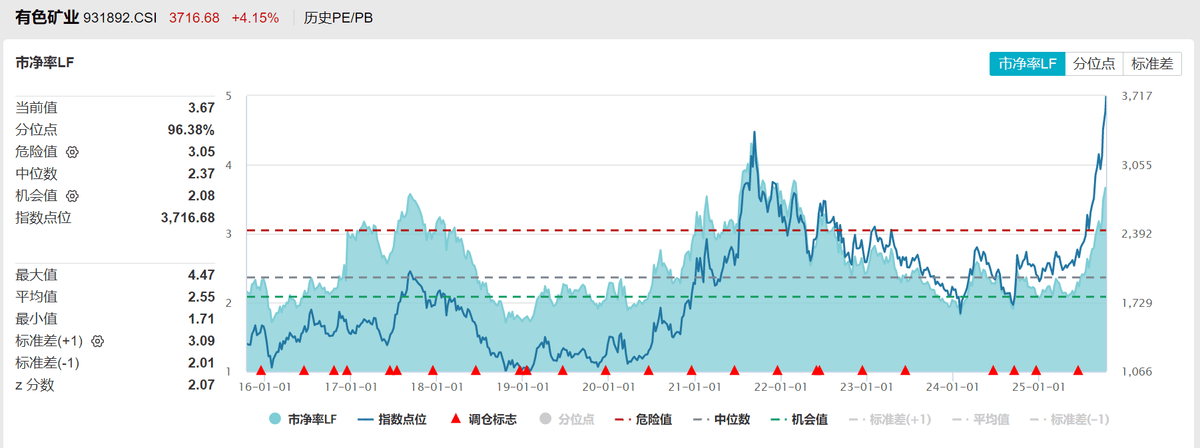 防止短期回调和追高风险,把握中长期的投资价值:矿业ETF大涨4.59%、有色60ETF大涨4.24%、黄金股票ETF大涨4.15%点评