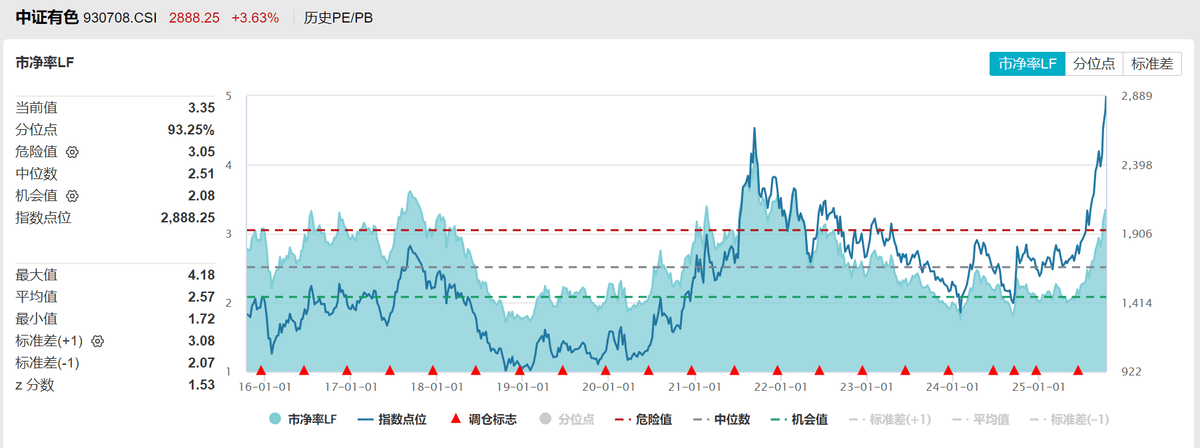 防止短期回调和追高风险,把握中长期的投资价值:矿业ETF大涨4.59%、有色60ETF大涨4.24%、黄金股票ETF大涨4.15%点评