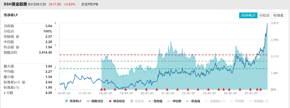 防止短期回调和追高风险,把握中长期的投资价值:矿业ETF大涨4.59%、有色60ETF大涨4.24%、黄金股票ETF大涨4.15%点评