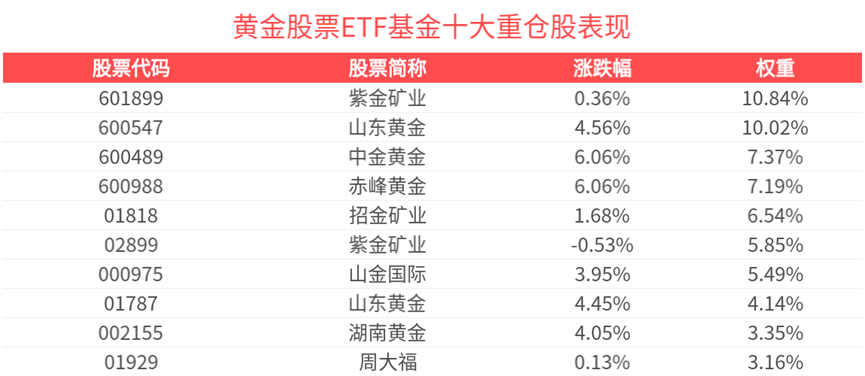 最高涨超2%!黄金股票ETF基金(159322)获资金持续追捧