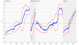 SIMCA -多元数据分析软件