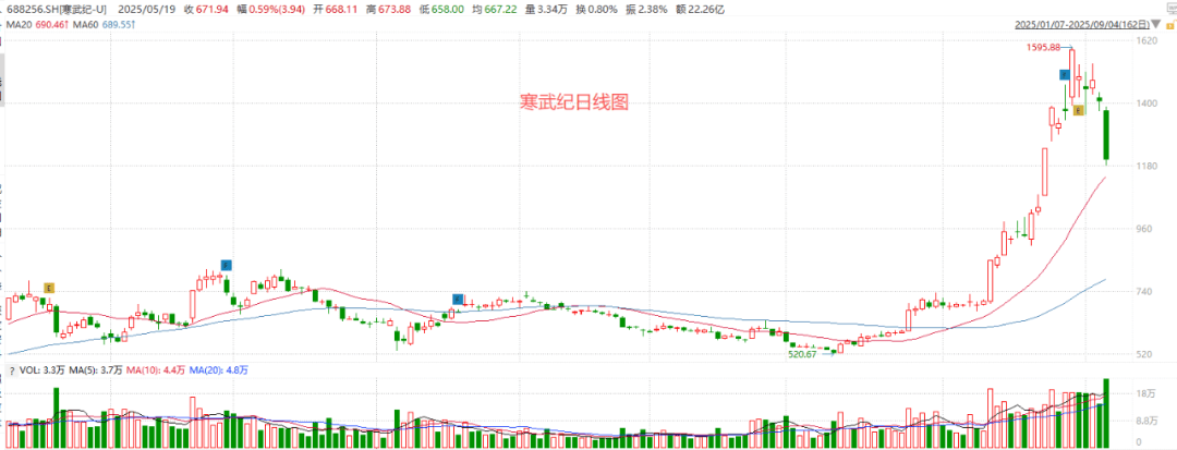 牛市大跌,怎么买?