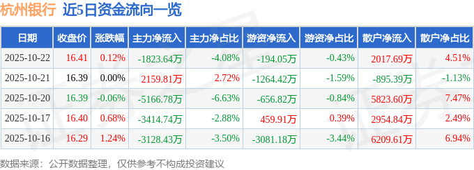 股票行情快报：杭州银行（600926）10月22日主力资金净卖出1823.64万元