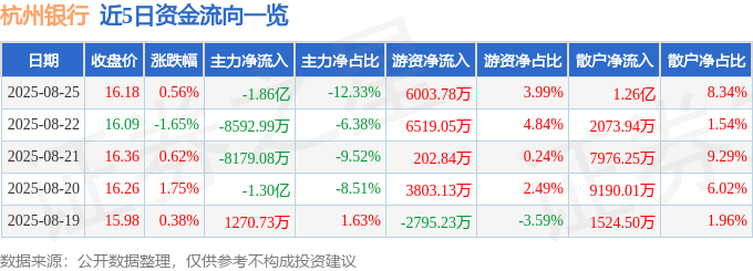股票行情快报:杭州银行(600926)8月25日主力资金净卖出1.86亿元