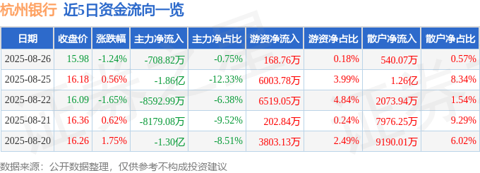 股票行情快报:杭州银行(600926)8月26日主力资金净卖出708.82万元