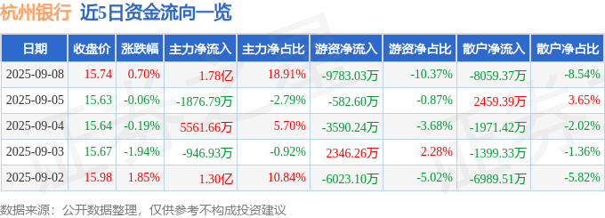 股票行情快报：杭州银行（600926）9月8日主力资金净买入1.78亿元