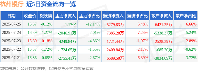 股票行情快报:杭州银行(600926)7月25日主力资金净卖出1.17亿元