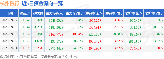 股票行情快报:杭州银行(600926)9月17日主力资金净卖出1049.83万元