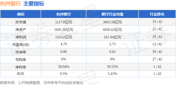 股票行情快报:杭州银行(600926)9月17日主力资金净卖出1049.83万元