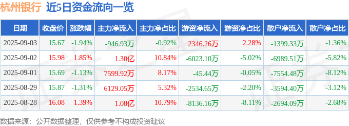 股票行情快报:杭州银行(600926)9月3日主力资金净卖出946.93万元