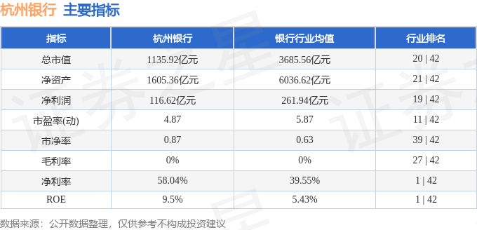 股票行情快报:杭州银行(600926)9月3日主力资金净卖出946.93万元