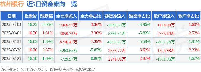 股票行情快报：杭州银行（600926）8月4日主力资金净买入2466.52万元