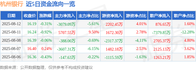 股票行情快报：杭州银行（600926）8月12日主力资金净卖出3079.09万元