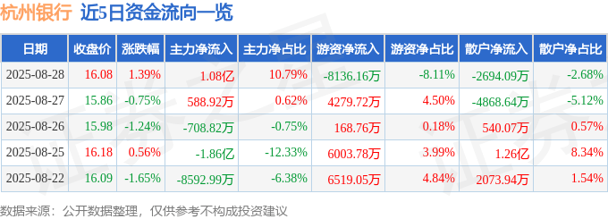 股票行情快报:杭州银行(600926)8月28日主力资金净买入1.08亿元
