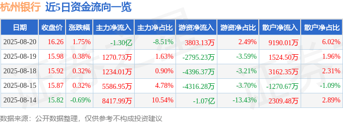 股票行情快报:杭州银行(600926)8月20日主力资金净卖出1.30亿元