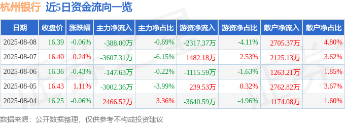 股票行情快报:杭州银行(600926)8月8日主力资金净卖出388.00万元