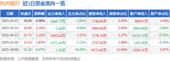 股票行情快报:杭州银行(600926)10月15日主力资金净卖出2646.73万元