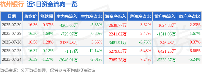 股票行情快报:杭州银行(600926)7月30日主力资金净卖出4263.65万元