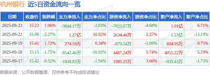 股票行情快报:杭州银行(600926)9月23日主力资金净卖出3044.17万元