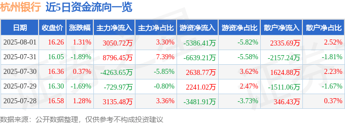 股票行情快报：杭州银行（600926）8月1日主力资金净买入3050.72万元
