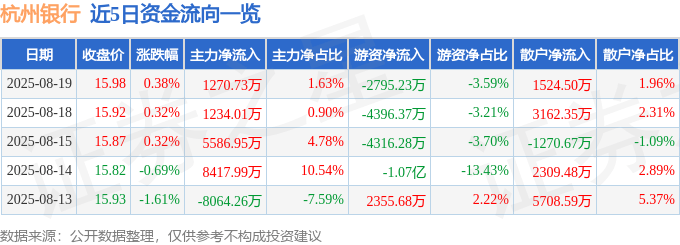 股票行情快报:杭州银行(600926)8月19日主力资金净买入1270.73万元