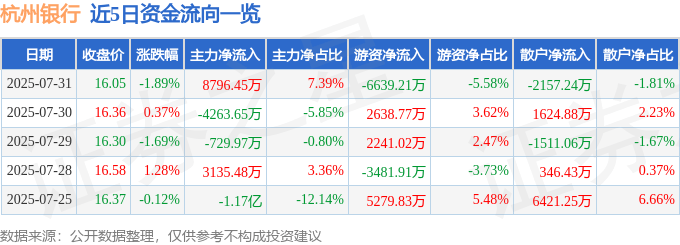 股票行情快报:杭州银行(600926)7月31日主力资金净买入8796.45万元