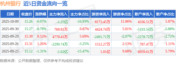 股票行情快报:杭州银行(600926)10月9日主力资金净卖出1.25亿元