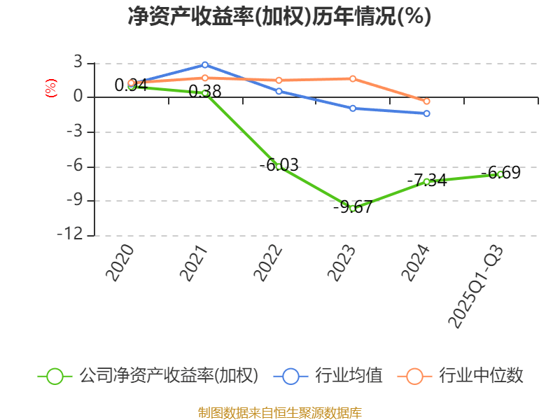吉视传媒:2025年前三季度亏损3.46亿元