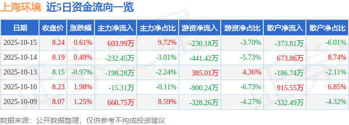 股票行情快报：上海环境（601200）10月15日主力资金净买入603.99万元