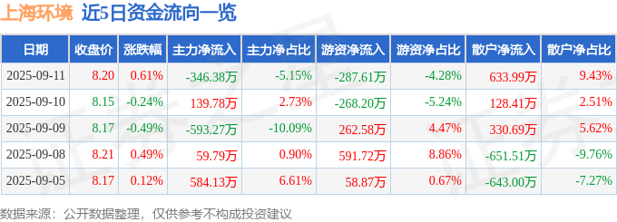 股票行情快报:上海环境(601200)9月11日主力资金净卖出346.38万元