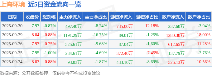 股票行情快报：上海环境（601200）9月30日主力资金净卖出497.40万元