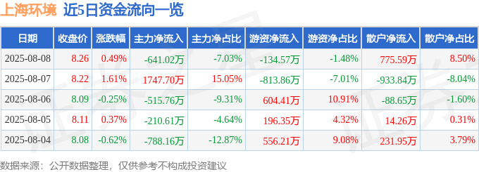 股票行情快报:上海环境(601200)8月8日主力资金净卖出641.02万元